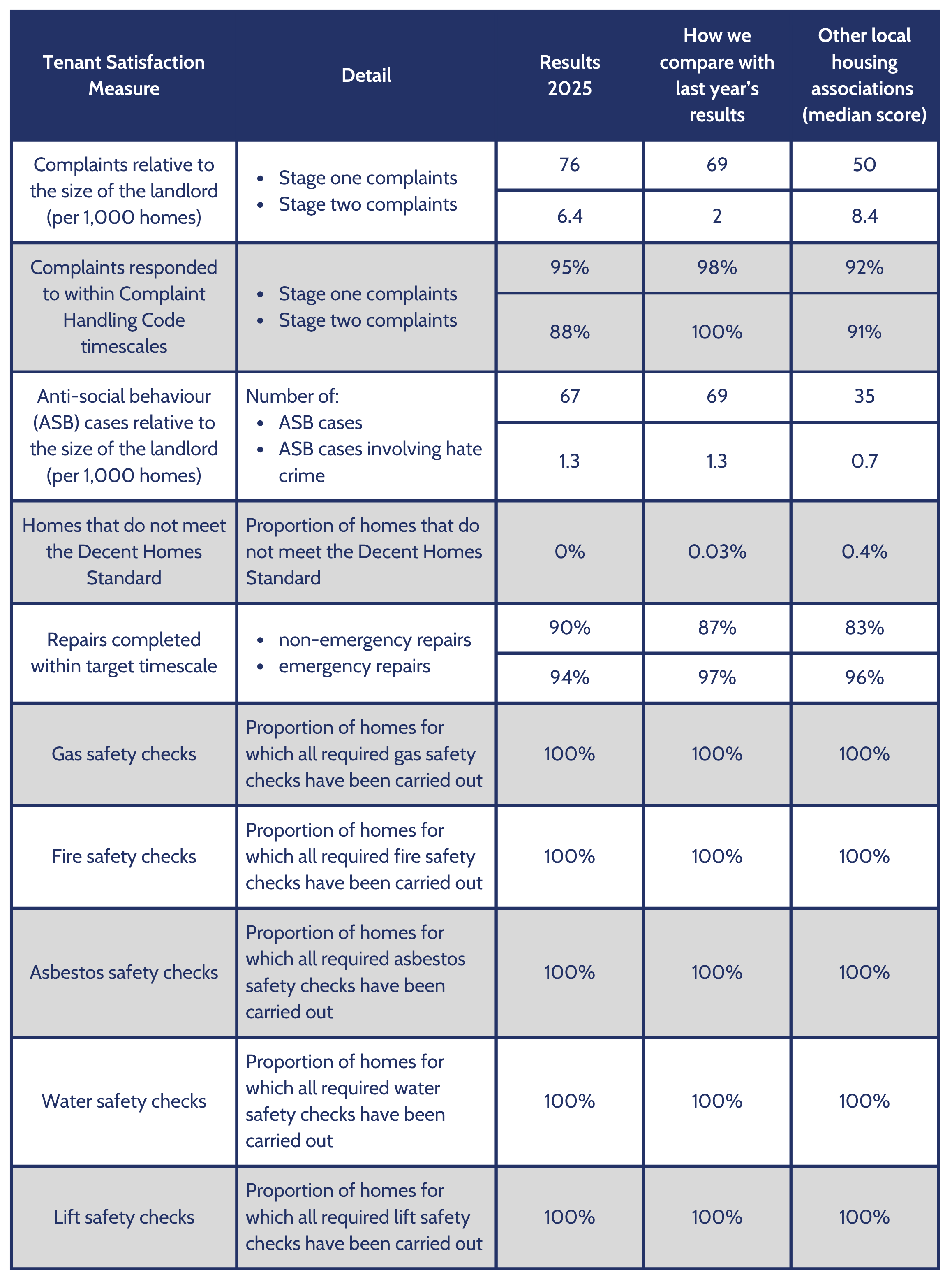 Table titled 'Tenant Satisfaction Measure' showing 2025 performance data, comparisons with last year, and median scores from other housing associations. Metrics include complaints per 1,000 homes, response times, anti-social behaviour cases, Decent Homes Standard compliance, repair completion rates, and safety checks for gas, fire, and asbestos.